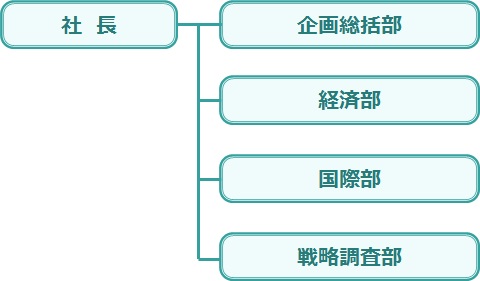 組織図:社長－配下に企画総括部、経済部、国際部、戦略調査部が並列