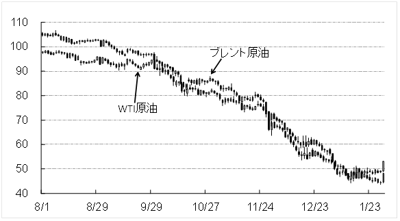 原油価格推移(2015年2月)
