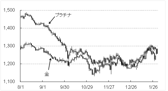 金・白金価格推移(2015年2月)