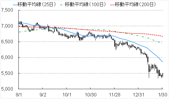 銅価格推移(2015年2月)