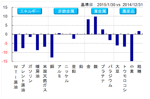 主要商品年初来騰落率（%） 2015/1/30 vs. 2014/12/31