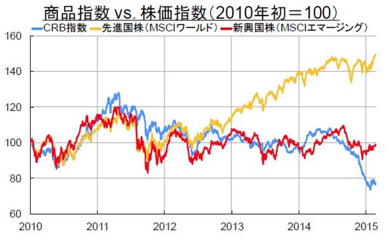 商品指数 vs. 株価指数推移 (2010年初=100)