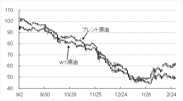 原油価格推移(ドル/バレル)