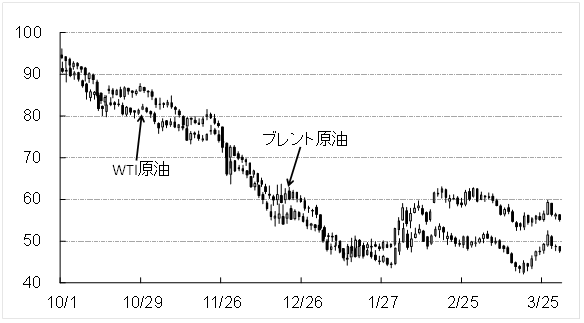 原油価格推移（ドル/バレル)