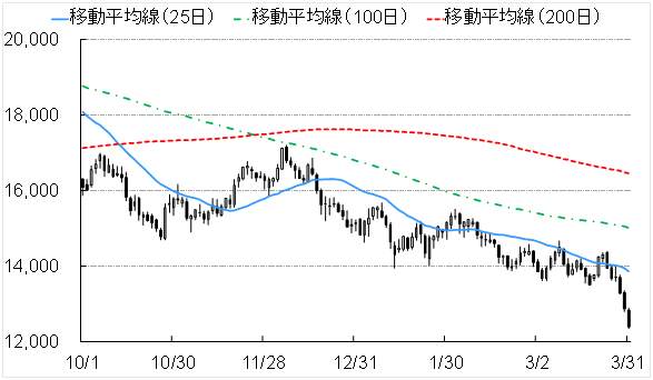 ニッケル価格推移(ドル/トン)