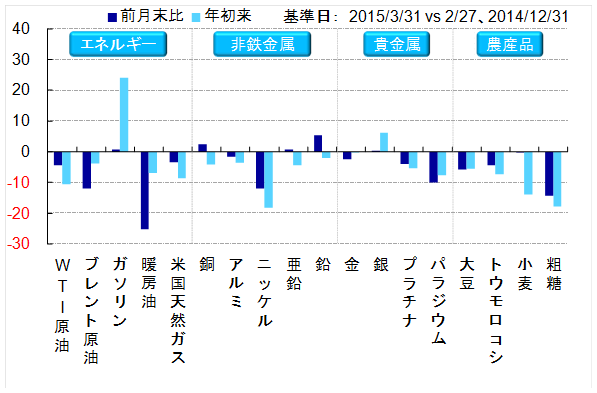 主要商品年初来騰落率（2015/3/31)