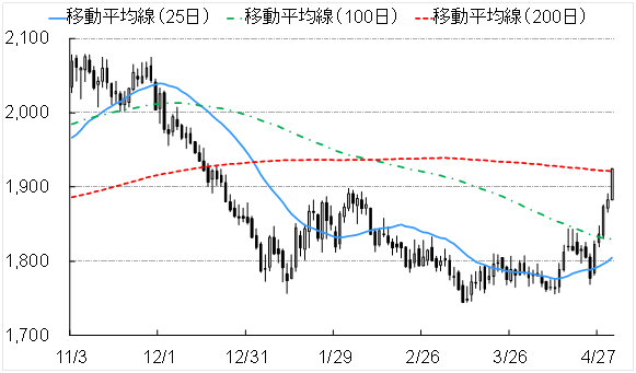 アルミ価格推移(ドル/トン)