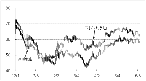原油価格推移（ドル／バレル）