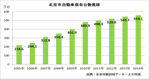 北京市自動車保有台数推移