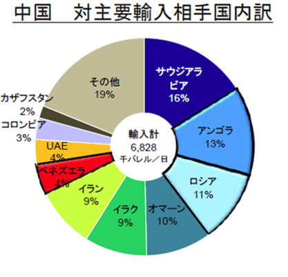 中国　対主要輸入相手国内訳