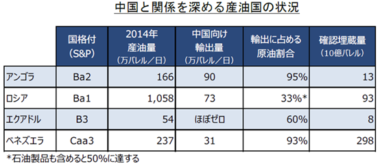中国と関係を深める産油国の状況