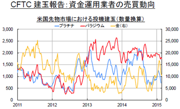 CFTC建玉報告:資金運用業者の売買動向