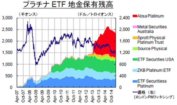 プラチナETF地金保有残高