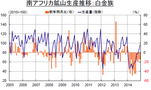 南アフリカ鉱山生産推移:白金族