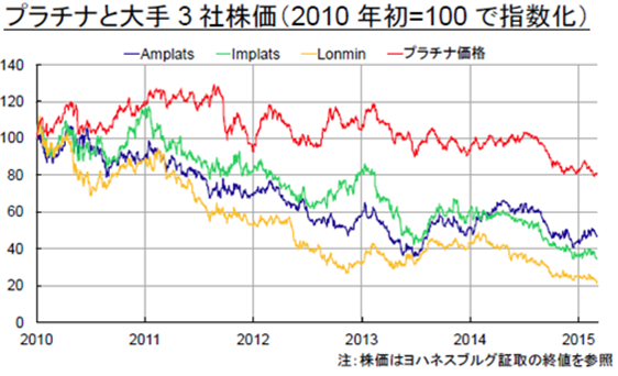 プラチナと大手3社株価(2010年初=100で指数化)