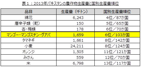 表１：2013年パキスタンの農作物生産量と国別生産量順位