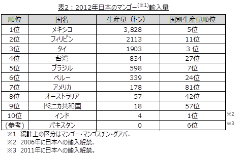 表２：2012年日本のマンゴー輸入量