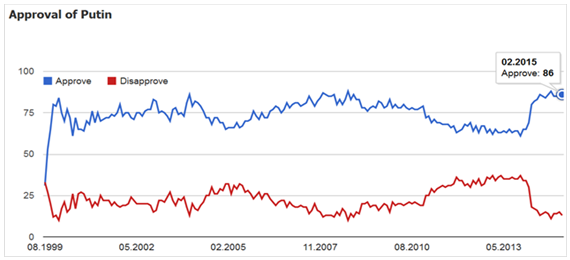 Approval of Putin