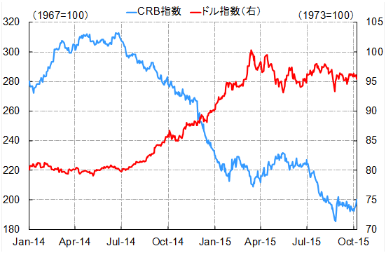 ドル指数vs.　CRB指数