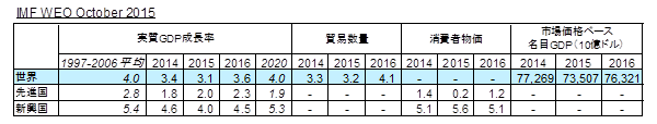 IMF WEO October 2015