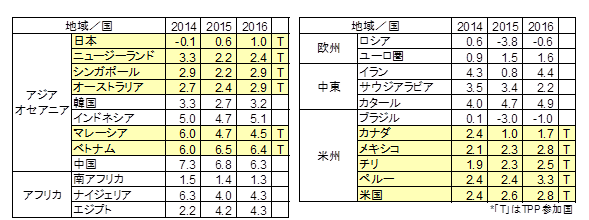IMF WEO October 2015