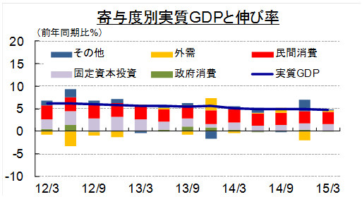 寄与度別実質GDPと伸び率