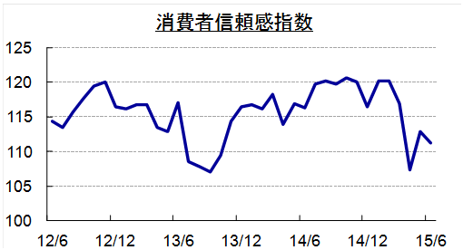 消費者信頼感指数