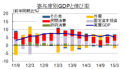 寄与度別GDPと伸び率