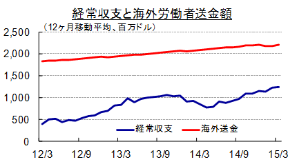 経常収支と海外労働者送金額