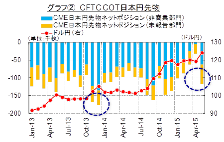 グラフ②CFTC COT日本円先物