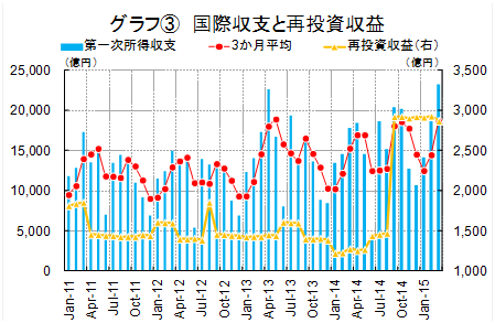 グラフ③国際収支と再投資収益