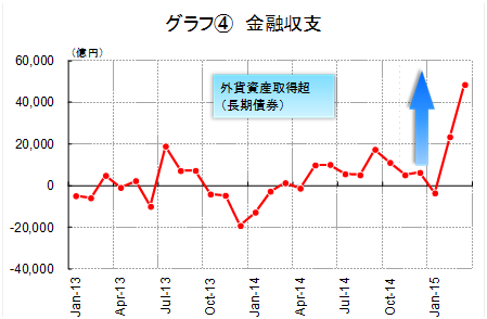 グラフ④金融収支