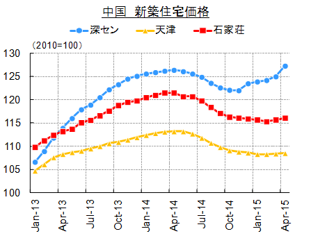中国 新築住宅価格