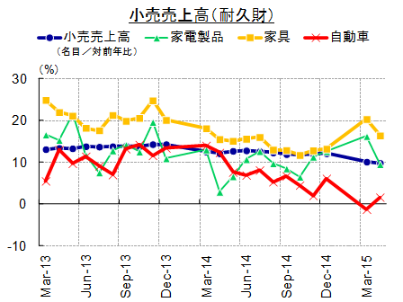 小売売上高(耐久財)