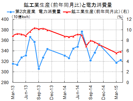 鉱工業生産(前年同月比)と電力消費量