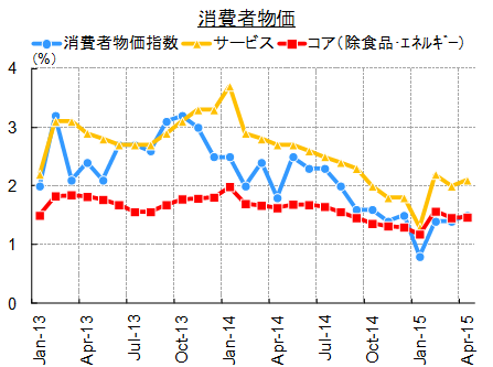 消費者物価