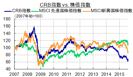 CRB指数 vs. 株価指数