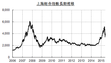 上海総合指数長期推移