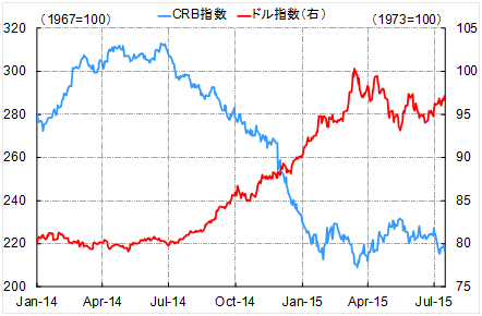 ドル指数vs.　CRB指数