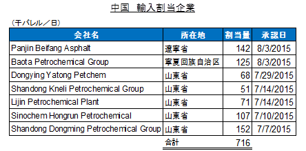 中国輸入割当企業