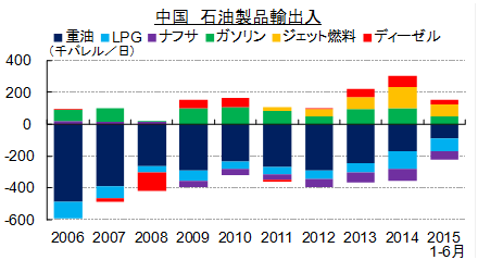 中国石油製品輸出入
