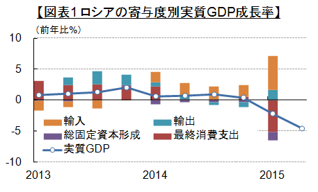 ロシアの寄与度別実質GDP成長率