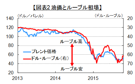 図表2油価とルーブル相場