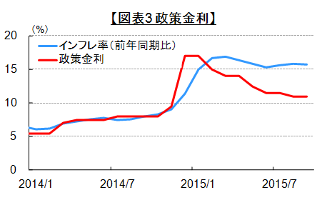 図表3政策金利