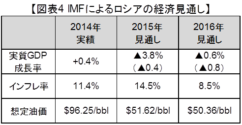 図表4IMFによるロシアの経済見通し