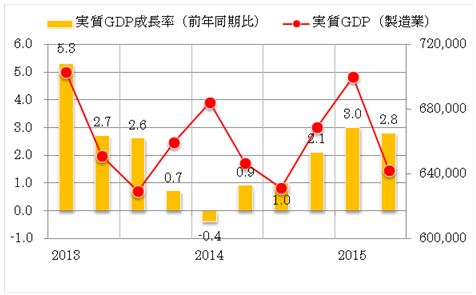 グラフ1：タイ 四半期毎実質GDP成長率