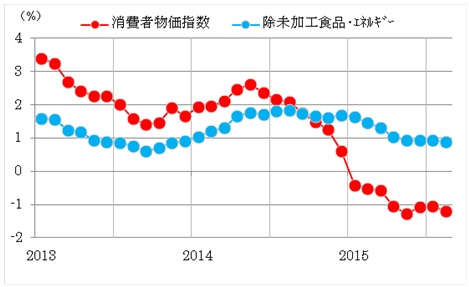 グラフ2：タイ 消費者物価指数（前年同期比）