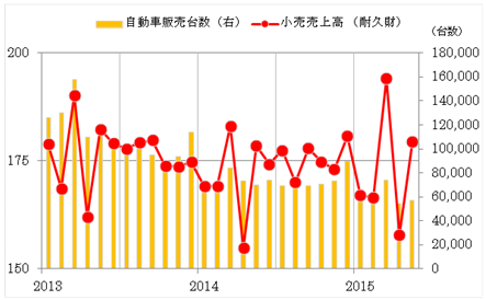 グラフ3：タイ 小売売上高（耐久財）と自動車販売数