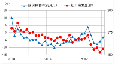 グラフ4：タイ　鉱工業生産指数と設備稼働率 （2000＝100）