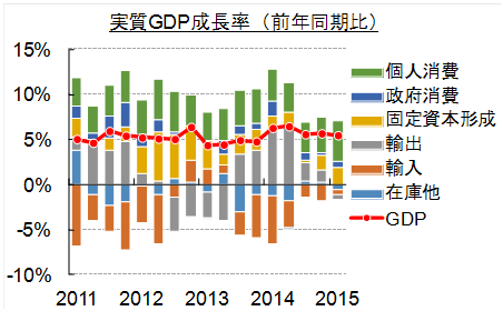 実質GDP成長率(前年同期比)